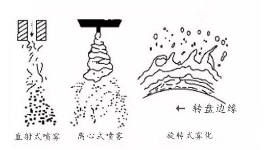機械霧化的三種類型