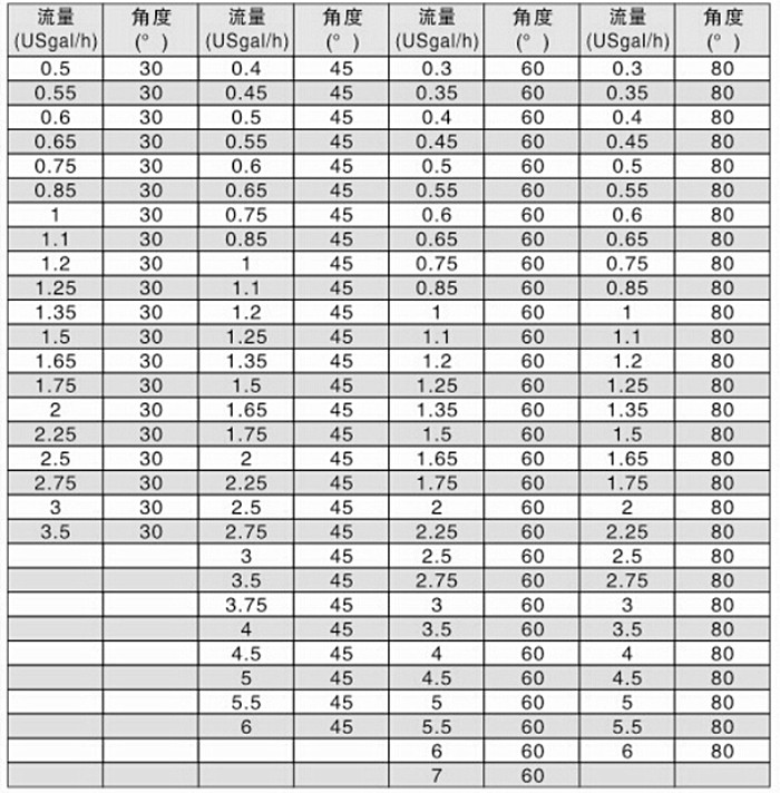 精細(xì)霧化噴嘴(圖5) 精細(xì)霧化噴嘴技術(shù)參數(shù)