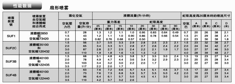 扇形霧化噴嘴(圖8) 扇形霧化噴嘴性能數據表
